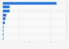 Import value of accumulator and battery to India in financial year 2024, by leading region (in million U.S. dollars)