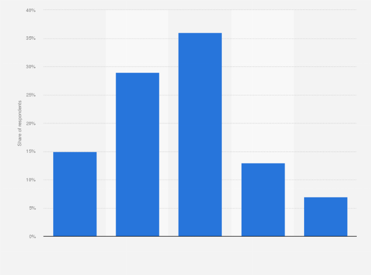 Statistic: How often have you bought goods on marketplaces over the past six months?