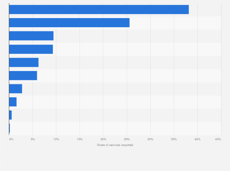 Statistic: Distribution of services exported from South Korea in 2022, by type