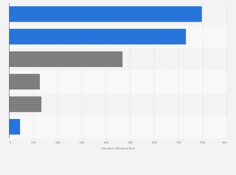 Statistic: Flow of materials in the clothing industry in Japan in 2022 (in 1,000 tons)