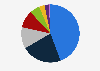 Chemical industry sales value distribution in Mexico in 2023, by product category