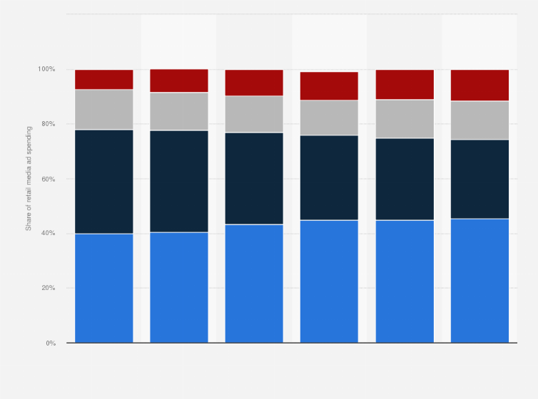 Statistic: Distribution of digital retail media advertising spending in Mexico from 2021 to 2026, by network