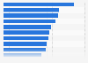 Leading cities among the top 30 U.S. cities with the largest share of major pedestrian roadways with an average speed above 35 miles-per-hour in 2022