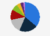 Chemical industry sales value distribution in Brazil in 2023, by product category