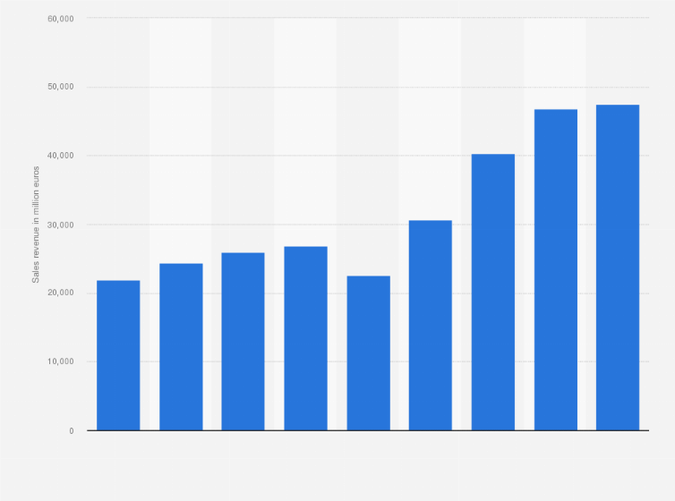 Statistic: Sales revenue of the Traton Group from 2016 to 2024 (in million euros)