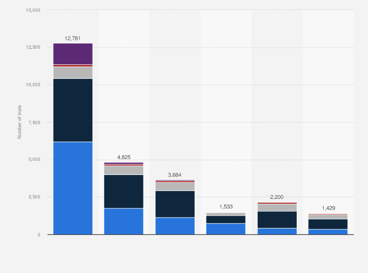 Statistic: Number of clinical trials conducted in selected countries in Southeast Asia between 1999 and 2024, by participant size range
