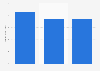 Advertising revenue generated by the Walt Disney Company in the fiscal years from 2022 to 2024 (in billion U.S. dollars)