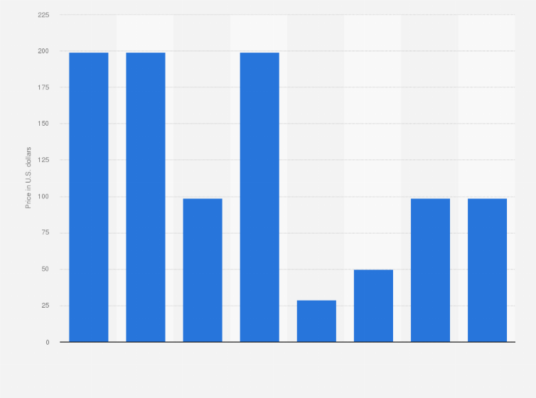 Statistic: Apple Vision Pro accessories price list in the United States in 2024 (in U.S. dollars)