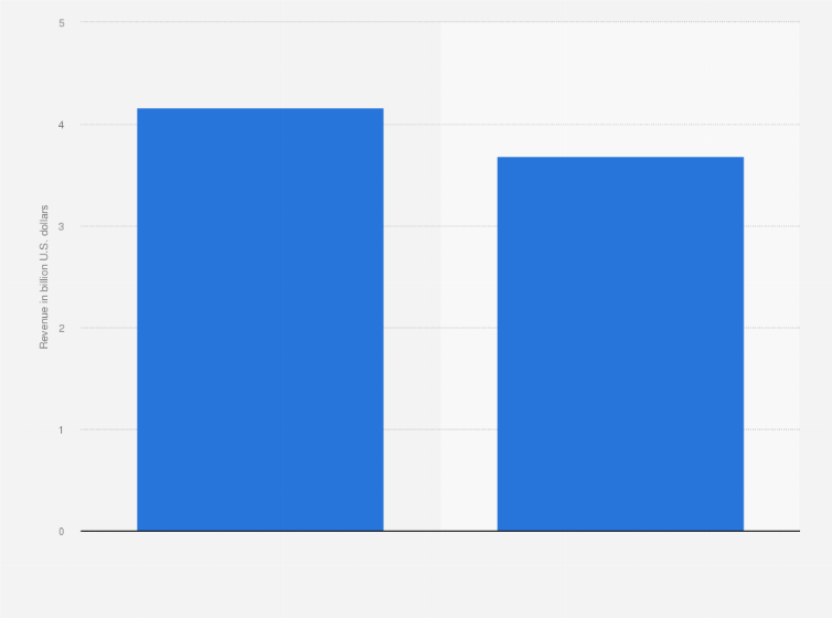Statistic: Advertising revenue generated by the linear network segment of the Walt Disney Company in fiscal years 2023 and 2024 (in billion U.S. dollars)