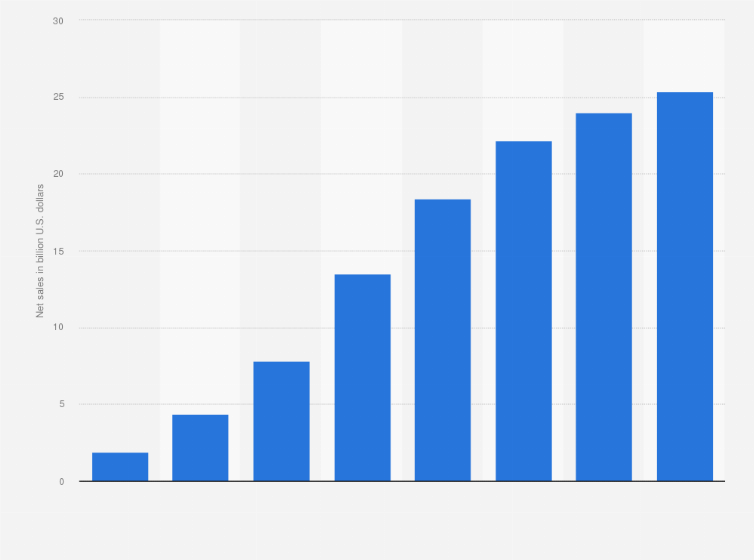Statistic: Net sales of Alibaba's Tmall.com from 2017 to 2023, with a forecast for 2024 (in billion U.S. dollars)