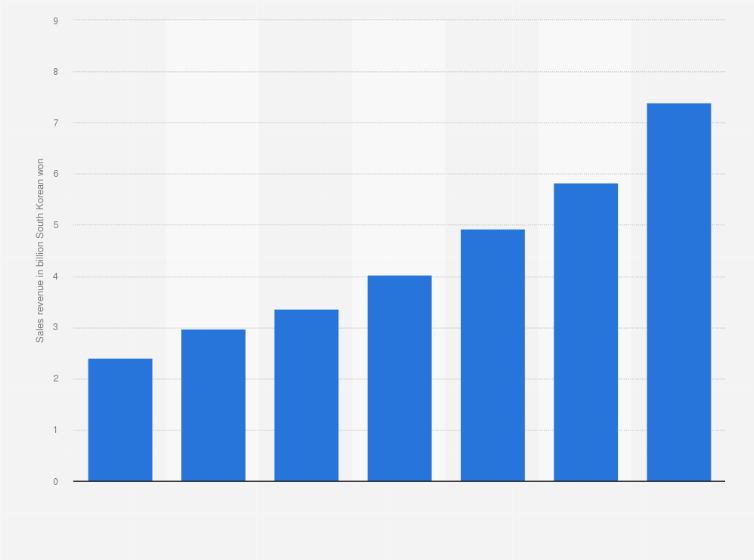 Statistic: Sales revenue of cloud services in South Korea from 2017 to 2023 (in trillion South Korean won)