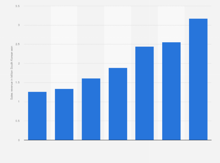Statistic: Sales revenue of Infrastructure as a Service (IaaS) cloud services in South Korea from 2017 to 2023 (in trillion South Korean won)