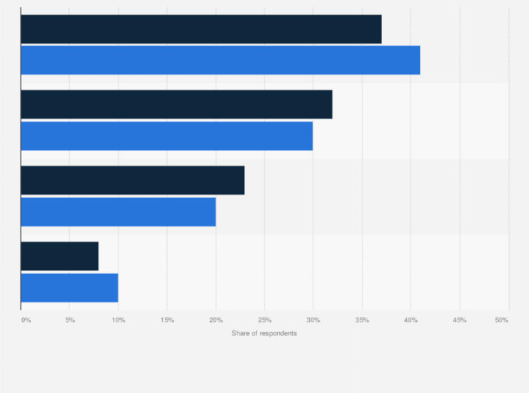 Statistic: Change in frequency of online grocery shopping compared to pre-COVID 19 pandemic in Indonesia as of July 2023, by generation