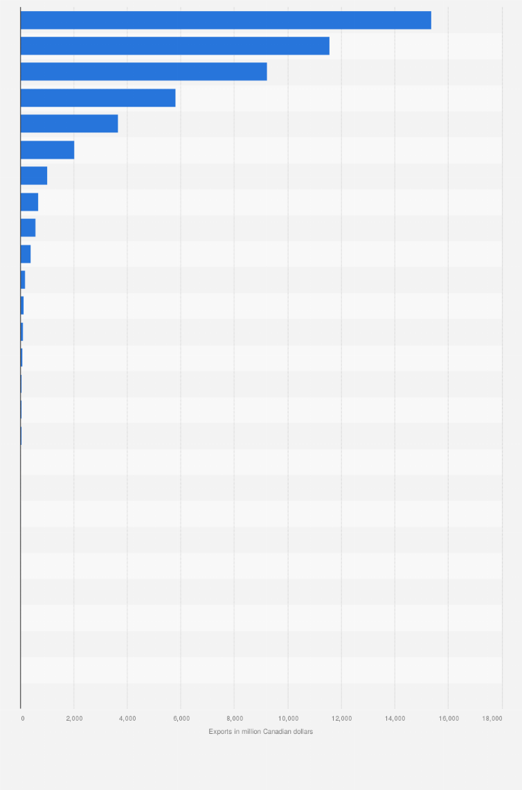 Statistic: Value of critical mineral exports from Canada in 2023, by commodity (in million Canadian dollars)
