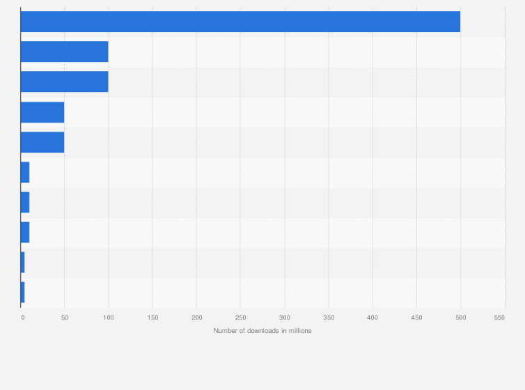 Statistic: Leading strategy mobile games from Google Play in Indonesia as of January 2024, by downloads (in millions)