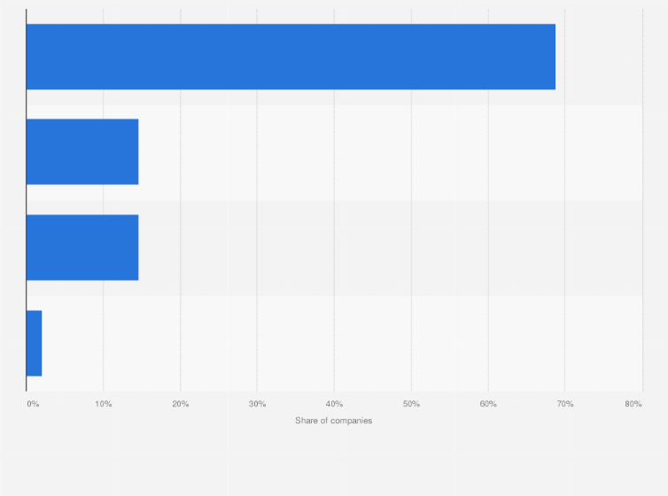 Statistic: Usage rate of multi cloud services among Software as a Service (SaaS) cloud companies in South Korea in 2023, by origin