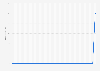 Interest in "Taylor Swift AI" on Google search from October 2023 to January 2024 worldwide, by week