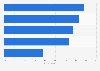 Leading reasons for the increase in mobile device usage in Thailand as of August 2023
