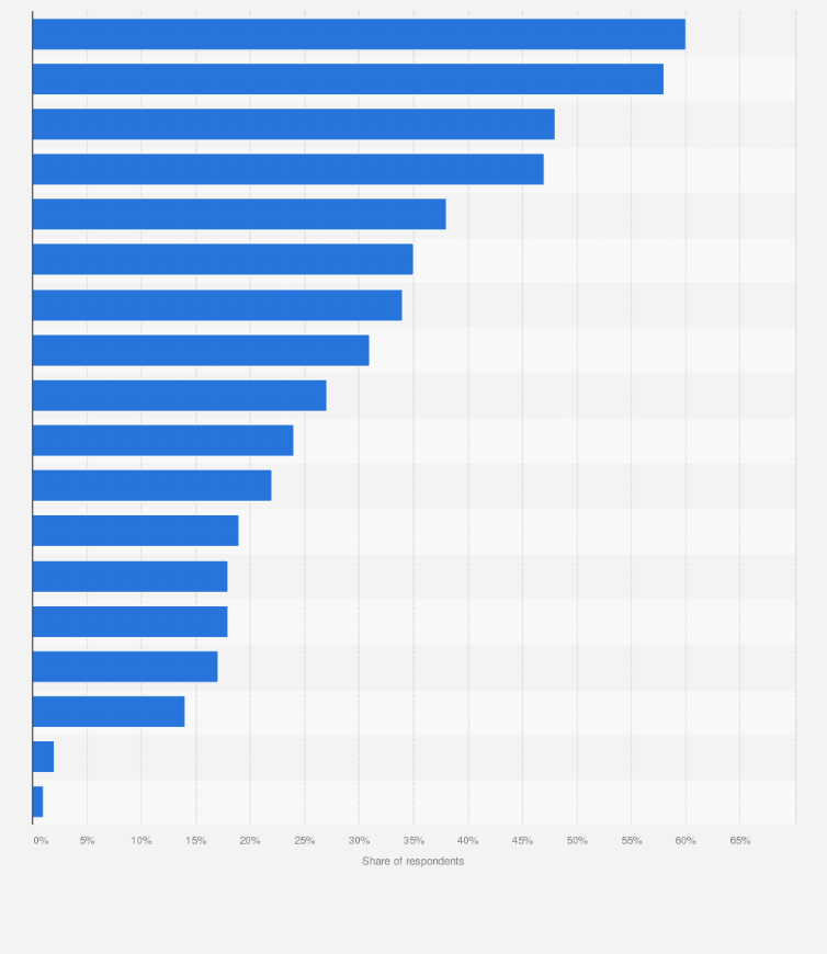 Statistic: Consumers' purchase criteria for food in the European Union 27 in 2024