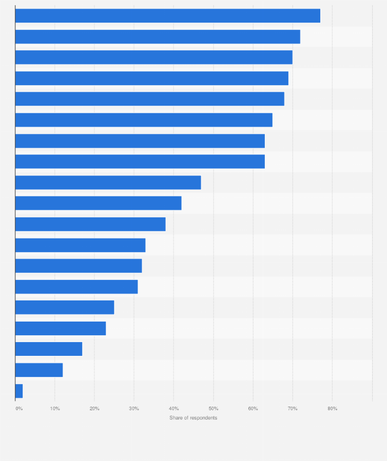 Statistic: Regularly consumed groceries in the European Union 27 in 2024