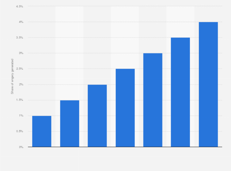Statistic: Energy storage obligation in India from financial year 2024 to 2030