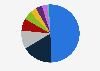 Market share of leading biometric security technologies worldwide as of February 2024
