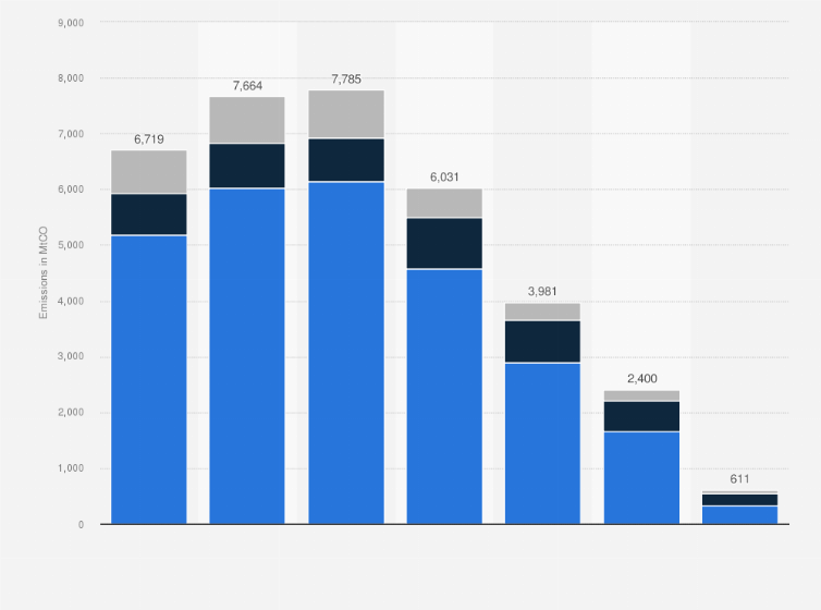 Statistic: Carbon dioxide (CO₂) emissions from transportation worldwide from 2010 to 2023, with projections to 2050 under the Net Zero Scenario, by mode (in million metric tons of carbon dioxide)