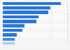 Most well-known online fashion retailers in Spain in 2024