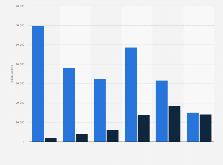 Statistic: Number of new light mopeds sold in the Netherlands, by fuel type, from 2017 to 2022