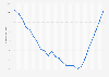 Working population below the international poverty line in Haiti from 2000 to 2024