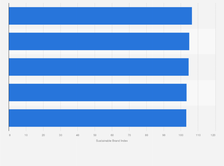 Statistic: Sustainable Brand Index score of the leading cosmetics and toiletries companies in Japan in 2023