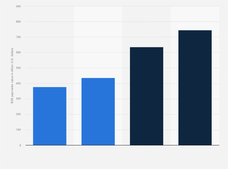 Statistic: Total B2B payments market size in Europe in 2022 and 2023, with forecasts for 2030 and 2031 (in billion U.S. dollars)