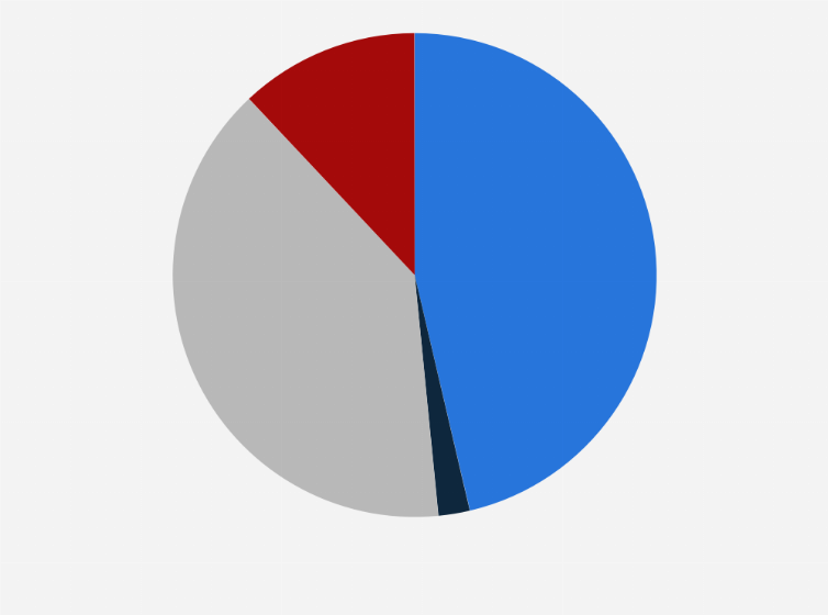 Statistic: Breakdown of global box office market worldwide in 2022, by region