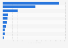 Climate finance worldwide in 2021 and 2022, by destination region (in billion U.S. dollars)