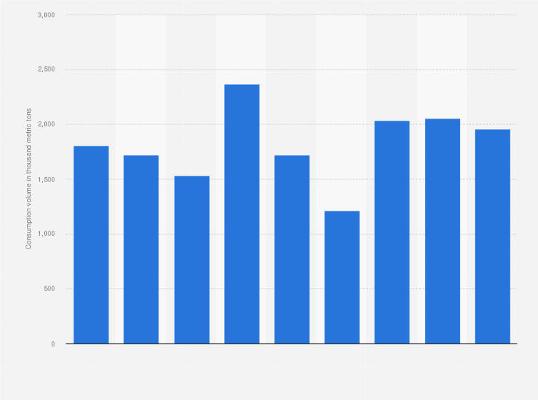 Statistic: Monthly consumption volume of petroleum coke in India between April to December 2024 (in 1.000 metric tons)