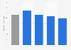 Percentage of high school students in the United States who had a concussion from playing sports or being physically active in 2023, by grade