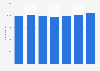 Number of travel agencies and other travel service related companies* in Taiwan from 2018 to 2024