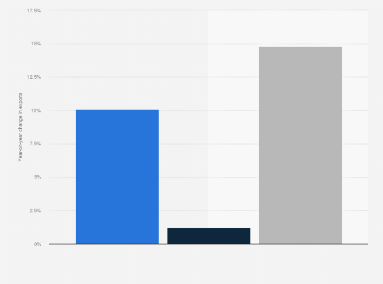 Statistic: Year-on-year (YoY) change in the price of agricultural exports in Portugal from 2021 to 2024