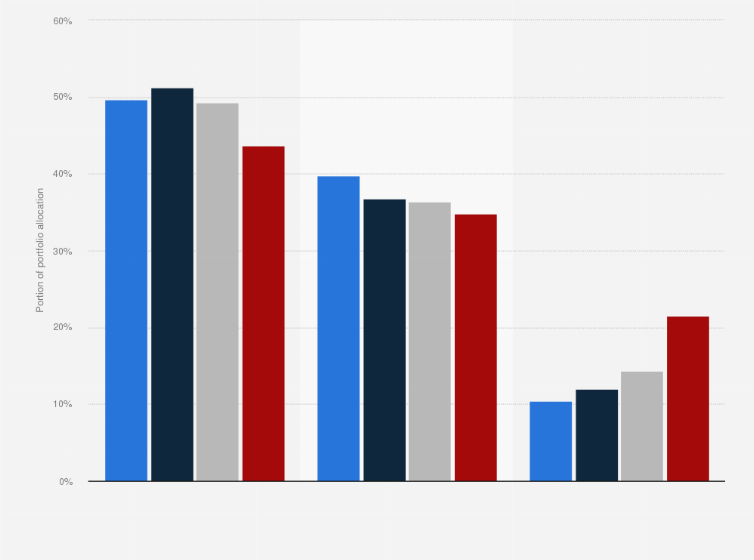 Statistic: Portion of portfolio asset allocation of Alecta pensionsförsäkring, ömsesidigt pension fund Sweden from 2019 to 2022, by asset type 