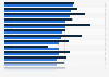 Ratio of the gross and net income of the top 20 percent of earners compared to the bottom 20 percent of earners in European countries in 2023