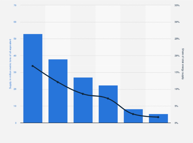 Statistic: Supply of renewables and shares over total energy supply in Brazil in 2023, by source
