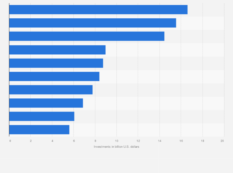 Statistic: Leading companies investing in solar energy worldwide between 2005 and 2022 (in billion U.S. dollars)