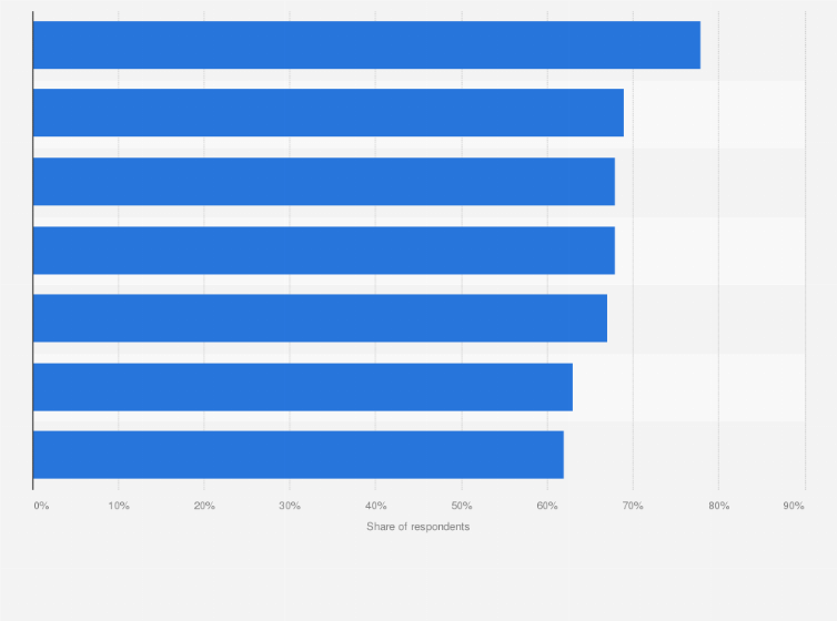 Statistic: Most significant technologies to improve the fan experience according to differently abled fans worldwide as of April 2023