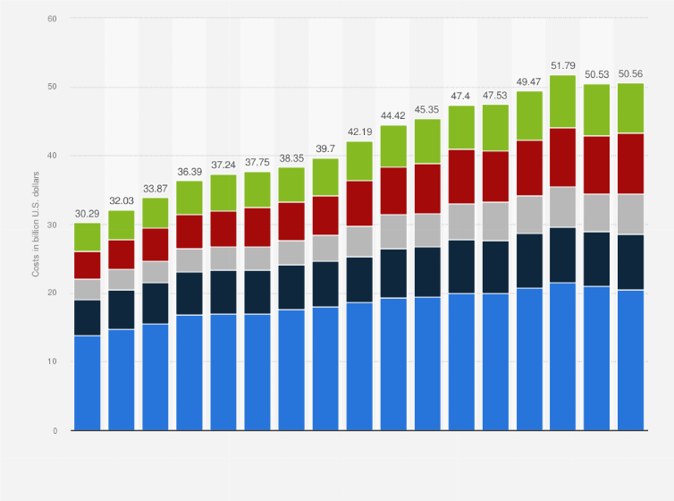 Statistic: Operating expenses of public transportation in the United States from 2005 to 2021, by type (billions of U.S. dollars)