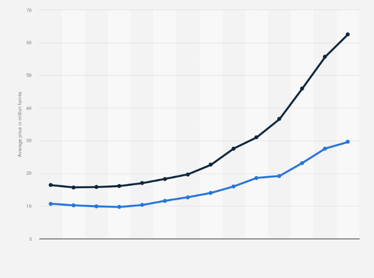 Statistic: New and second-hand residential real estate prices in Hungary from 2010 to 2023 (in million forints)