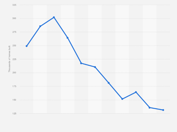 Statistic: Number of housing units built in Mexico from 2013 to 2023 (in 1,000s)