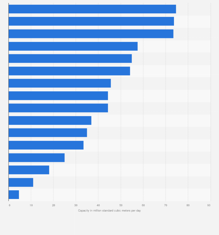 Statistic: Daily capacity of offshore natural gas distribution pipelines in Norway as of 2025 (in million standard cubic meters)