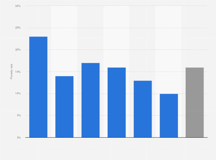 Statistic: Poverty rate, in Lyon, France, in 2021, by age group of the tax referent 