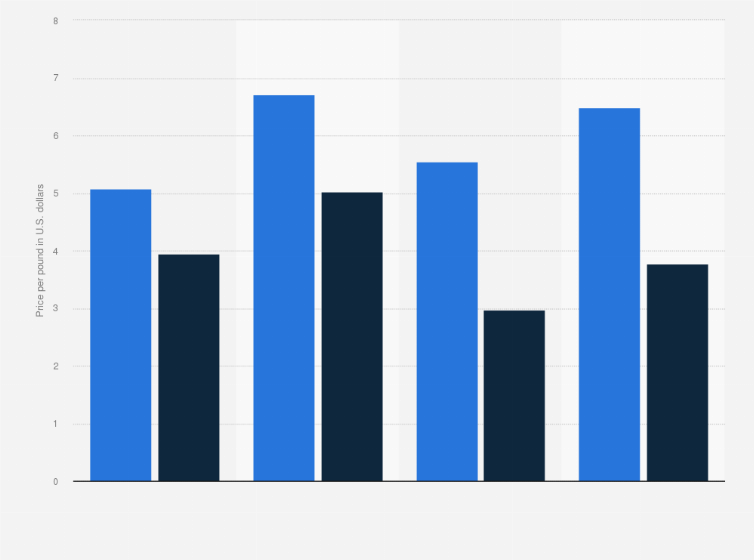 Statistic: Average meat and meat alternative prices in the foodservice segment in the United States in 2022, by meat type (in U.S. dollars per pound)