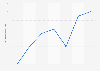 Average time spent looking for a new job in Poland from 2018 to 2024 (in months)